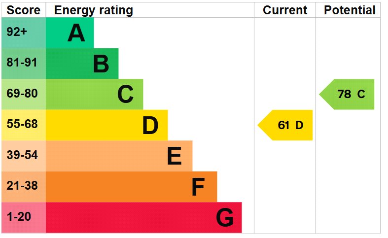 Bell Green, London energy performance certificate